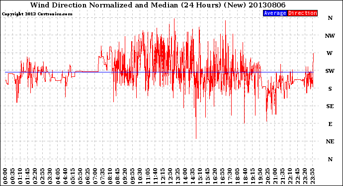 Milwaukee Weather Wind Direction<br>Normalized and Median<br>(24 Hours) (New)