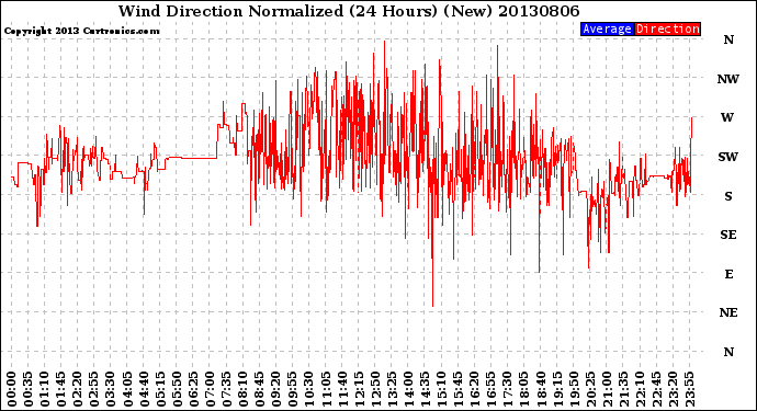 Milwaukee Weather Wind Direction<br>Normalized<br>(24 Hours) (New)