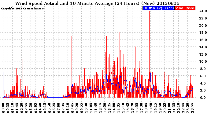Milwaukee Weather Wind Speed<br>Actual and 10 Minute<br>Average<br>(24 Hours) (New)