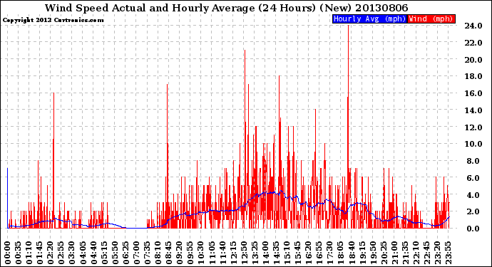 Milwaukee Weather Wind Speed<br>Actual and Hourly<br>Average<br>(24 Hours) (New)