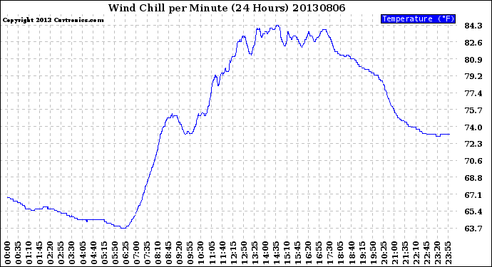 Milwaukee Weather Wind Chill<br>per Minute<br>(24 Hours)