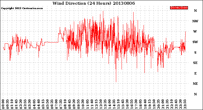Milwaukee Weather Wind Direction<br>(24 Hours)