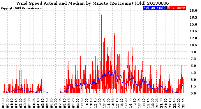 Milwaukee Weather Wind Speed<br>Actual and Median<br>by Minute<br>(24 Hours) (Old)
