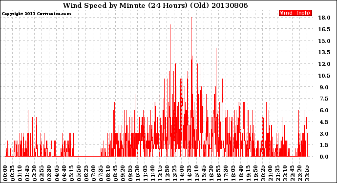 Milwaukee Weather Wind Speed<br>by Minute<br>(24 Hours) (Old)