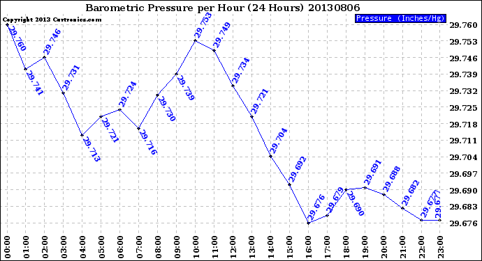 Milwaukee Weather Barometric Pressure<br>per Hour<br>(24 Hours)
