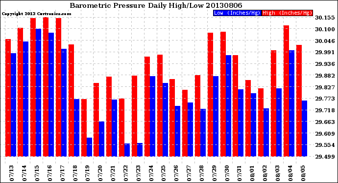 Milwaukee Weather Barometric Pressure<br>Daily High/Low