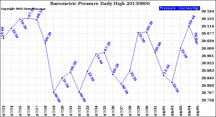 Milwaukee Weather Barometric Pressure<br>Daily High