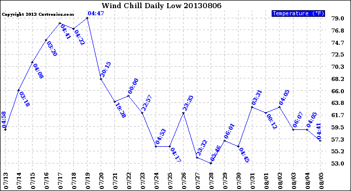 Milwaukee Weather Wind Chill<br>Daily Low