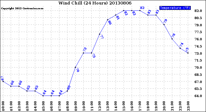 Milwaukee Weather Wind Chill<br>(24 Hours)