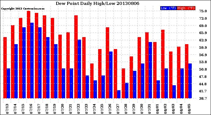 Milwaukee Weather Dew Point<br>Daily High/Low