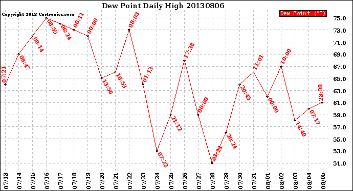 Milwaukee Weather Dew Point<br>Daily High