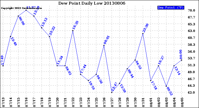 Milwaukee Weather Dew Point<br>Daily Low