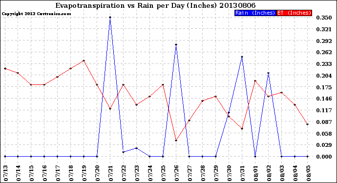 Milwaukee Weather Evapotranspiration<br>vs Rain per Day<br>(Inches)