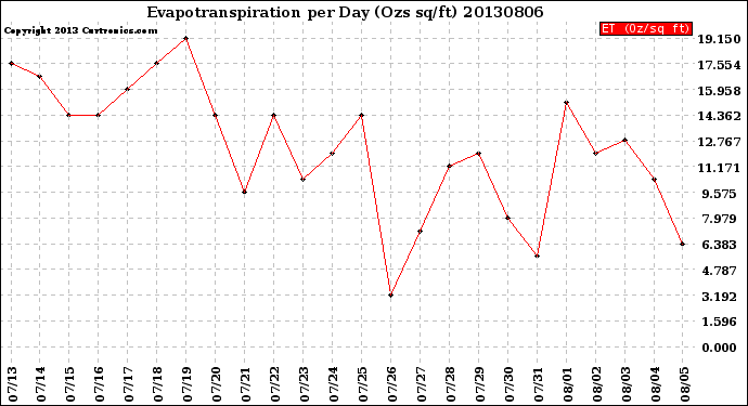 Milwaukee Weather Evapotranspiration<br>per Day (Ozs sq/ft)