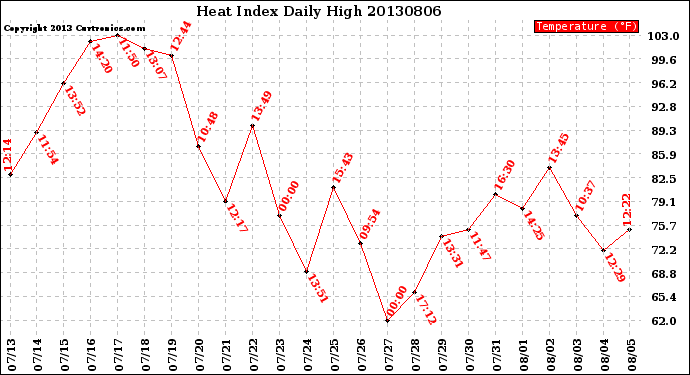 Milwaukee Weather Heat Index<br>Daily High