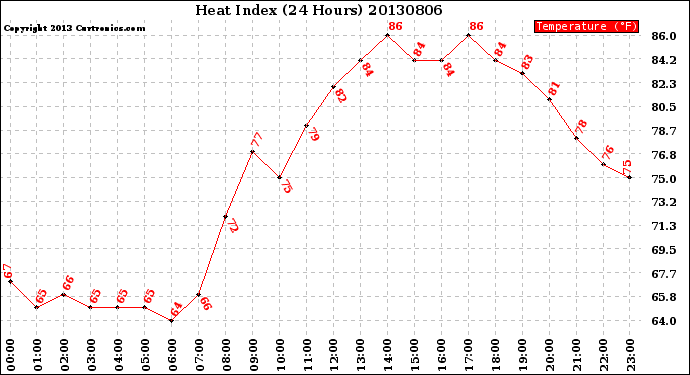 Milwaukee Weather Heat Index<br>(24 Hours)
