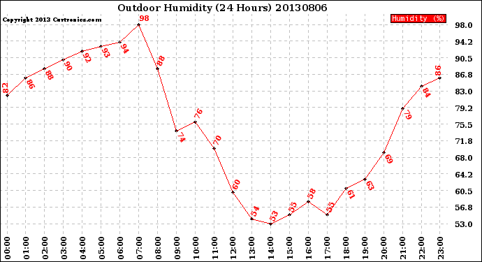 Milwaukee Weather Outdoor Humidity<br>(24 Hours)
