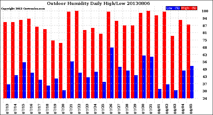 Milwaukee Weather Outdoor Humidity<br>Daily High/Low