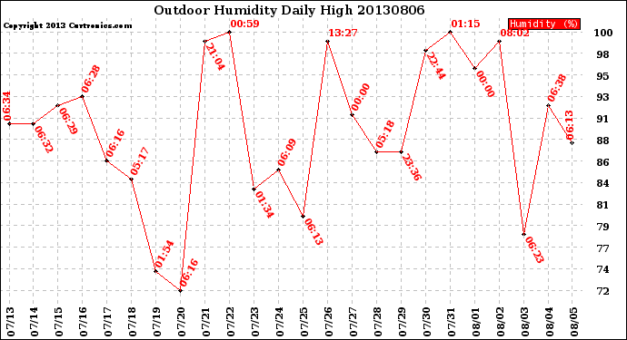 Milwaukee Weather Outdoor Humidity<br>Daily High