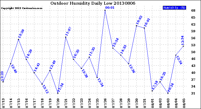 Milwaukee Weather Outdoor Humidity<br>Daily Low