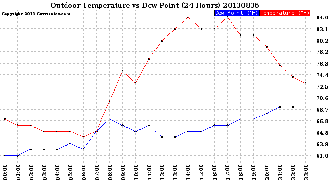 Milwaukee Weather Outdoor Temperature<br>vs Dew Point<br>(24 Hours)