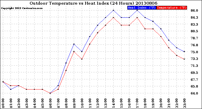 Milwaukee Weather Outdoor Temperature<br>vs Heat Index<br>(24 Hours)