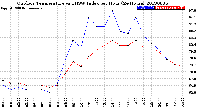 Milwaukee Weather Outdoor Temperature<br>vs THSW Index<br>per Hour<br>(24 Hours)