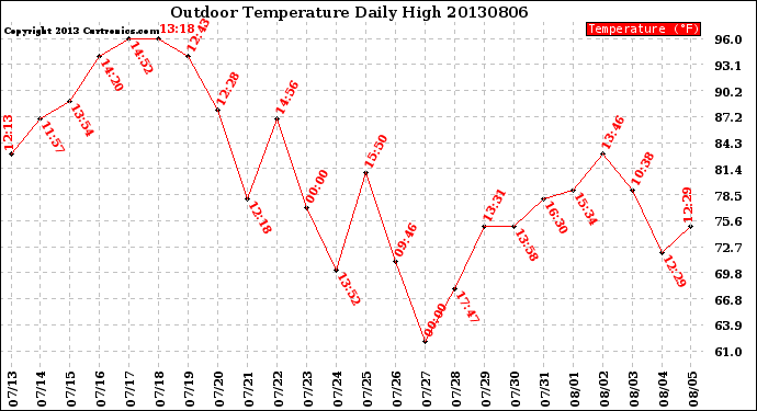 Milwaukee Weather Outdoor Temperature<br>Daily High