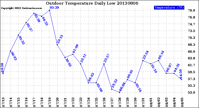 Milwaukee Weather Outdoor Temperature<br>Daily Low