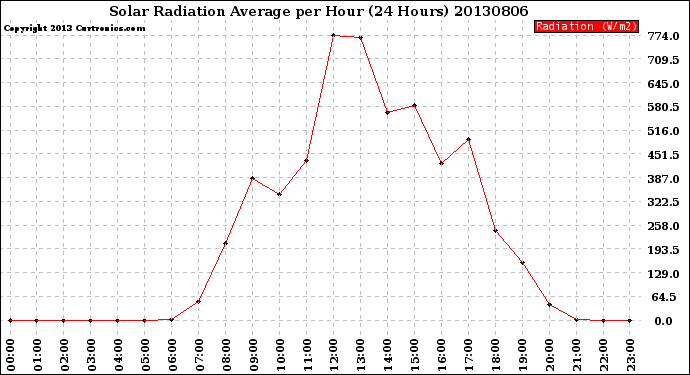 Milwaukee Weather Solar Radiation Average<br>per Hour<br>(24 Hours)