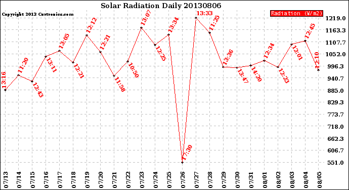 Milwaukee Weather Solar Radiation<br>Daily