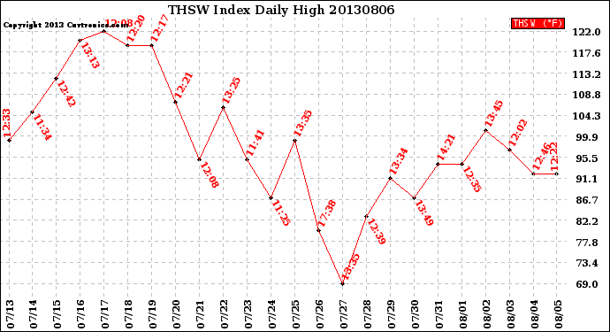 Milwaukee Weather THSW Index<br>Daily High
