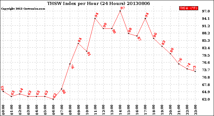 Milwaukee Weather THSW Index<br>per Hour<br>(24 Hours)
