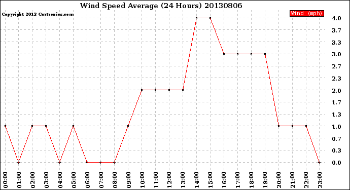 Milwaukee Weather Wind Speed<br>Average<br>(24 Hours)