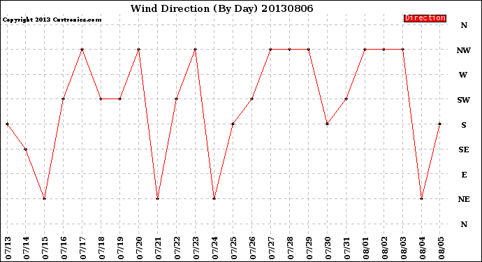 Milwaukee Weather Wind Direction<br>(By Day)
