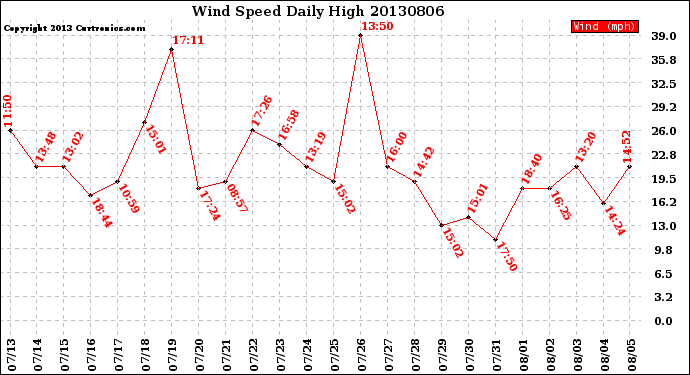Milwaukee Weather Wind Speed<br>Daily High