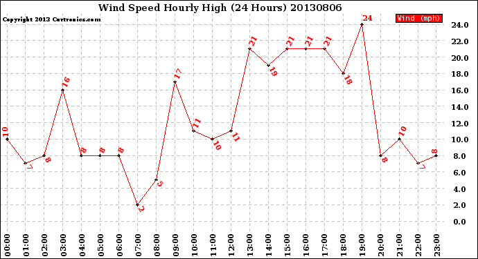 Milwaukee Weather Wind Speed<br>Hourly High<br>(24 Hours)
