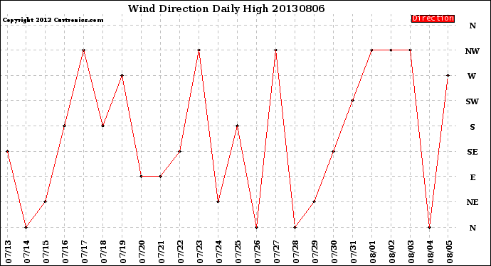 Milwaukee Weather Wind Direction<br>Daily High