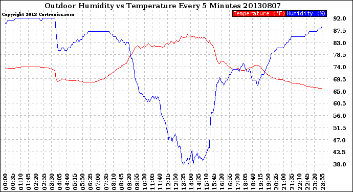 Milwaukee Weather Outdoor Humidity<br>vs Temperature<br>Every 5 Minutes