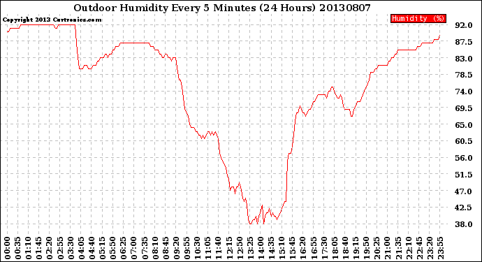 Milwaukee Weather Outdoor Humidity<br>Every 5 Minutes<br>(24 Hours)