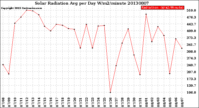Milwaukee Weather Solar Radiation<br>Avg per Day W/m2/minute