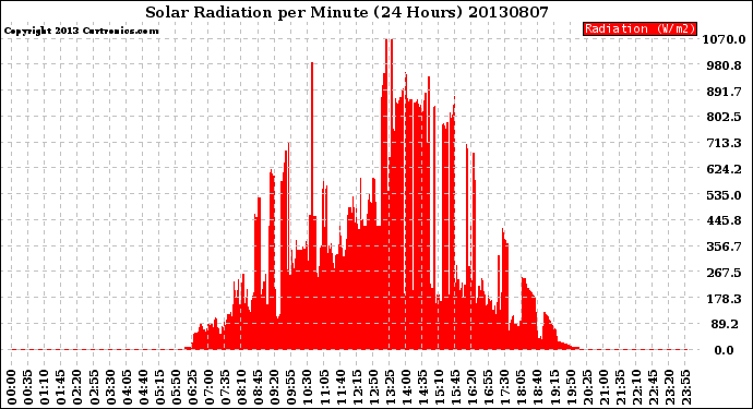 Milwaukee Weather Solar Radiation<br>per Minute<br>(24 Hours)