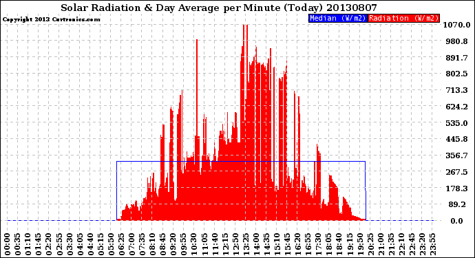 Milwaukee Weather Solar Radiation<br>& Day Average<br>per Minute<br>(Today)