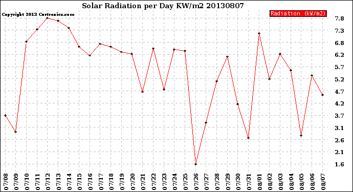 Milwaukee Weather Solar Radiation<br>per Day KW/m2