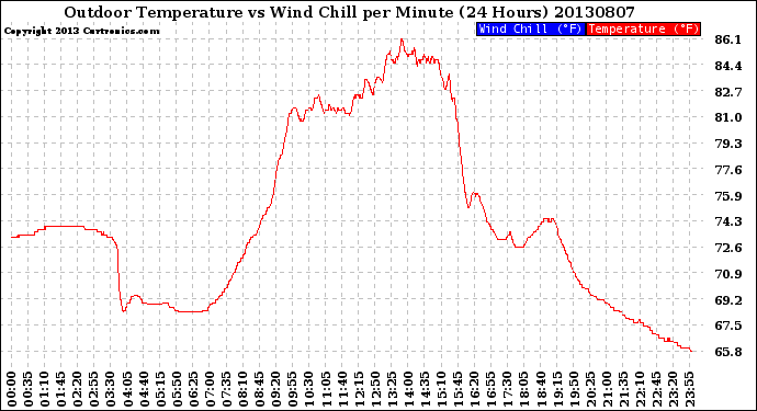 Milwaukee Weather Outdoor Temperature<br>vs Wind Chill<br>per Minute<br>(24 Hours)