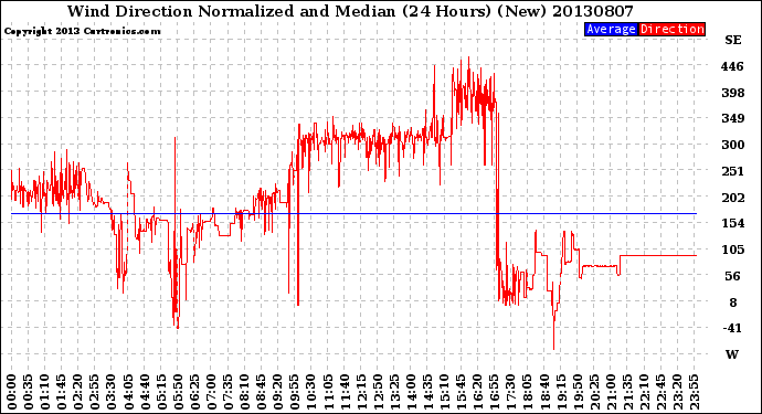 Milwaukee Weather Wind Direction<br>Normalized and Median<br>(24 Hours) (New)