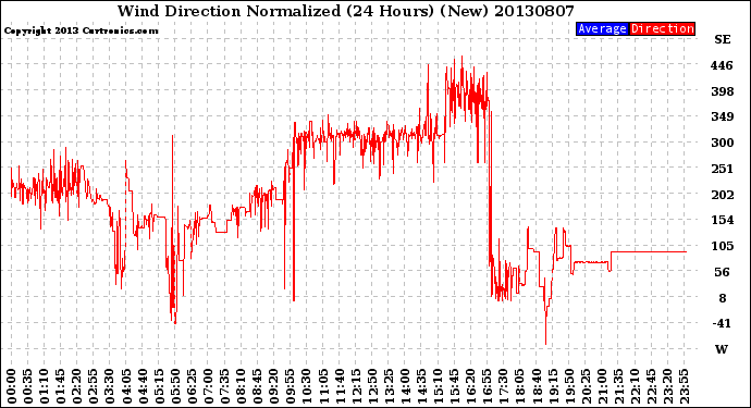 Milwaukee Weather Wind Direction<br>Normalized<br>(24 Hours) (New)