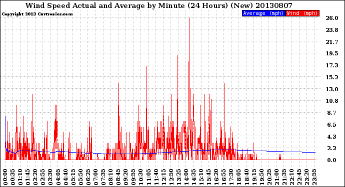 Milwaukee Weather Wind Speed<br>Actual and Average<br>by Minute<br>(24 Hours) (New)