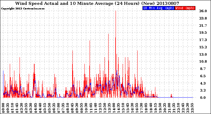 Milwaukee Weather Wind Speed<br>Actual and 10 Minute<br>Average<br>(24 Hours) (New)
