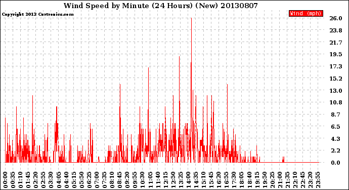 Milwaukee Weather Wind Speed<br>by Minute<br>(24 Hours) (New)